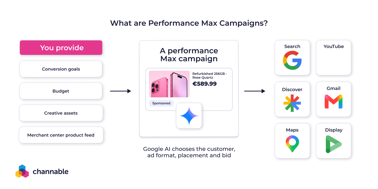 Performance Max campaigns explained through elements you need to input into Google, like budget and assets, and the places Google AI displays your ad depending on bid, format, and audience