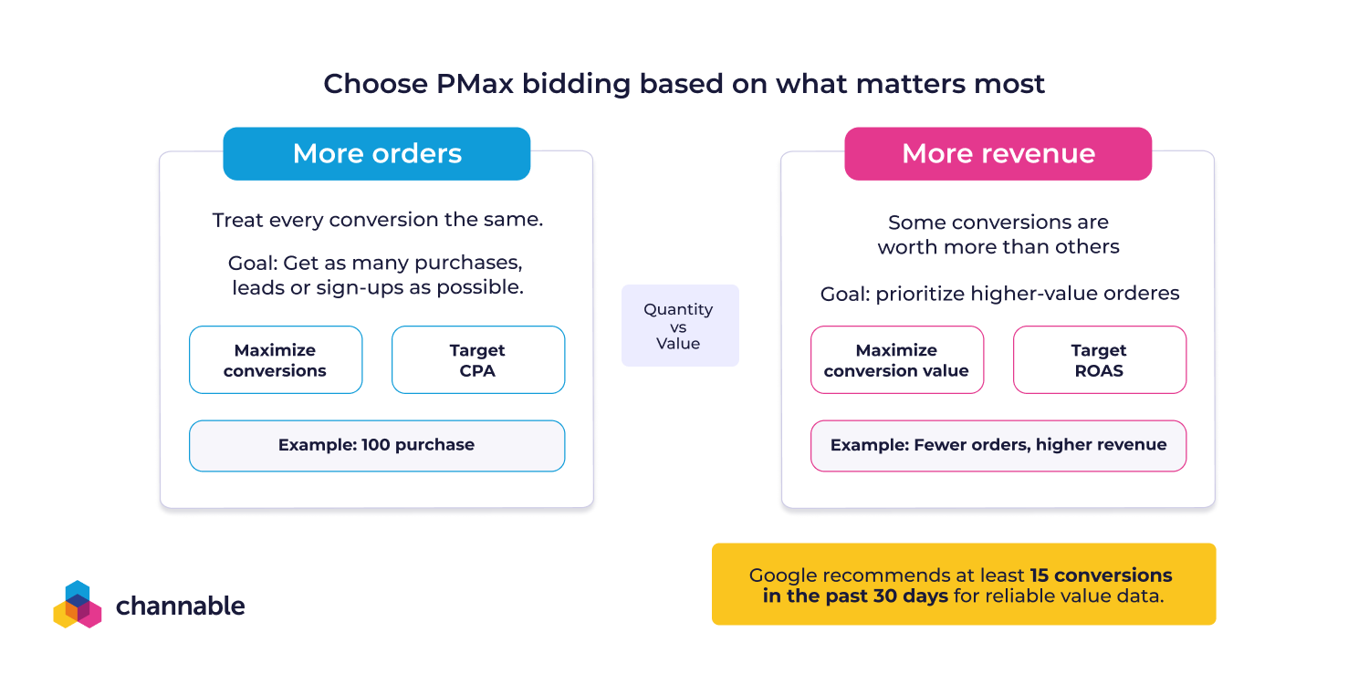 The factors you need to consider before choosing a Smart Bidding method to set a bid for each auction based on the result you want: more orders or more revenue or profit