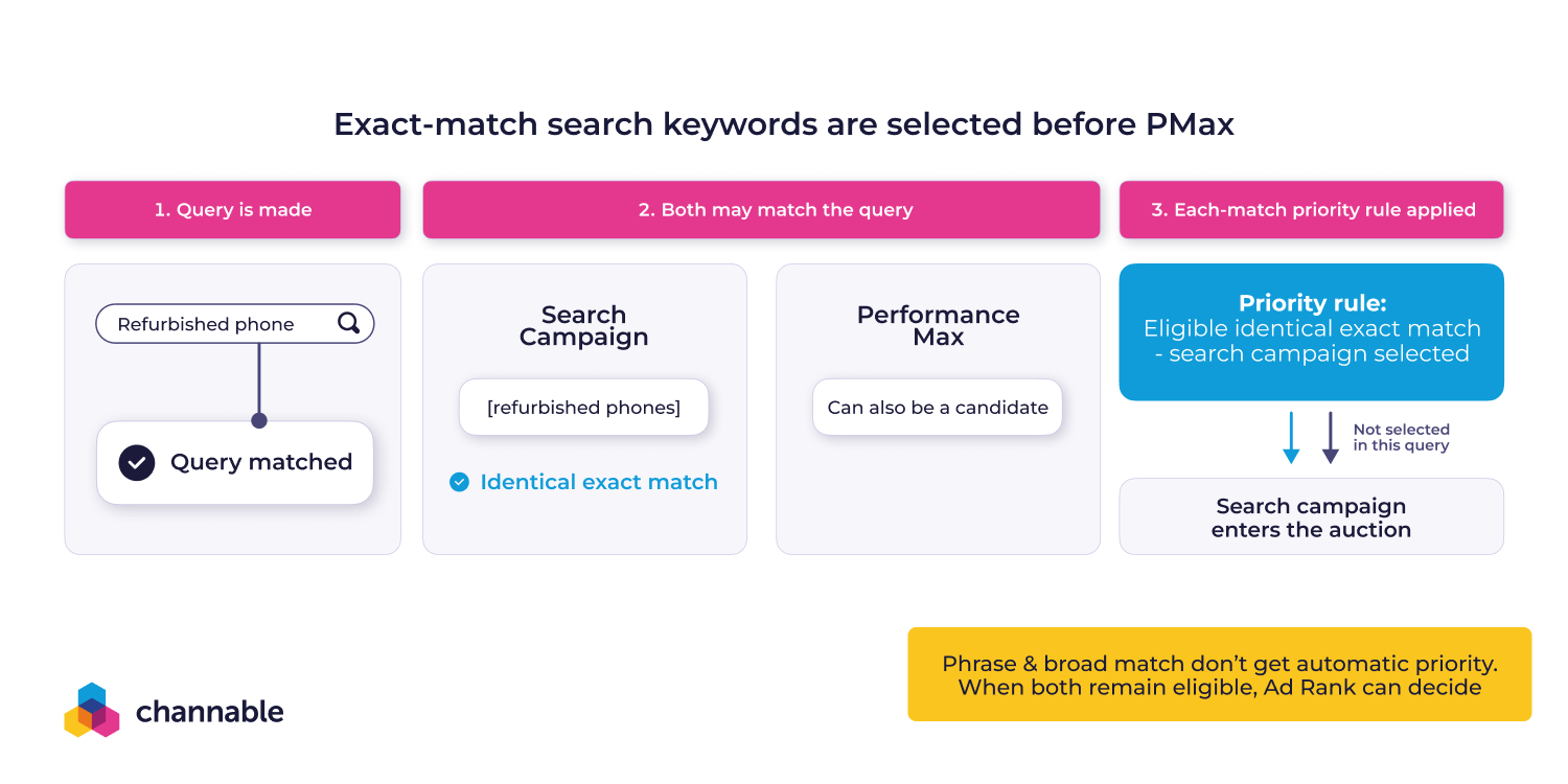 How exact-match search keywords are selected before PMax explained in three steps