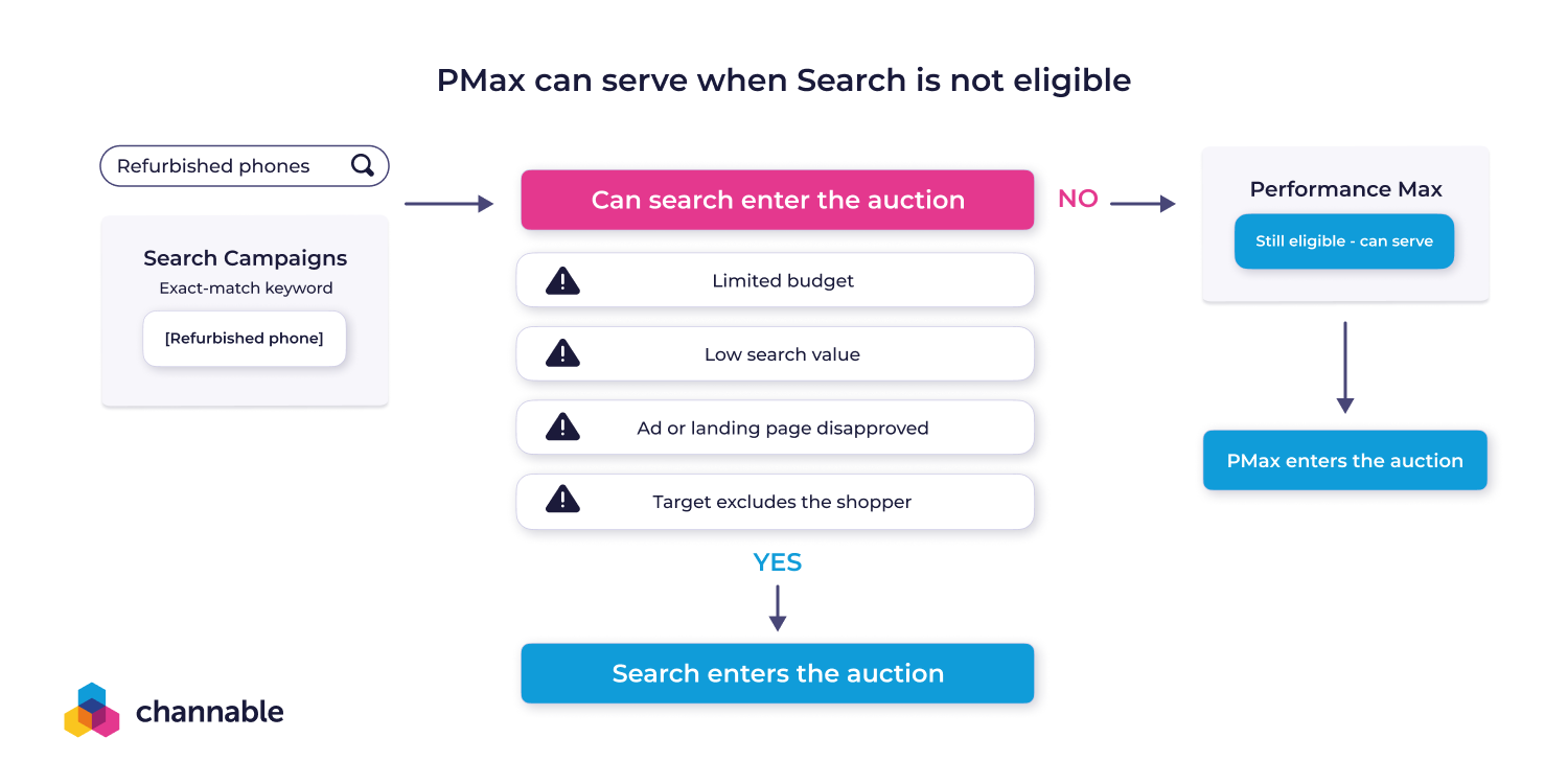 The criteria on which search or PMax campaigns enter auctions