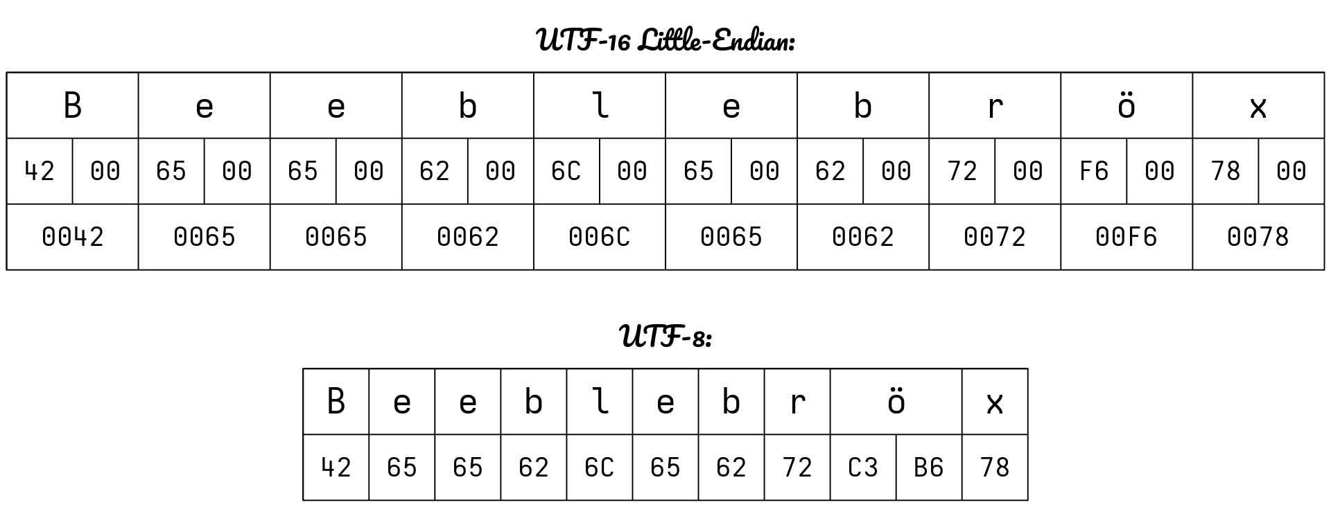 The string beeblebröx, encoded using UTF-16 LE and UTF-8