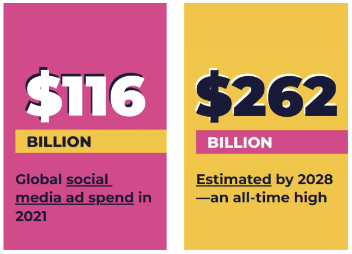 Global social media ad spend for e-commerce