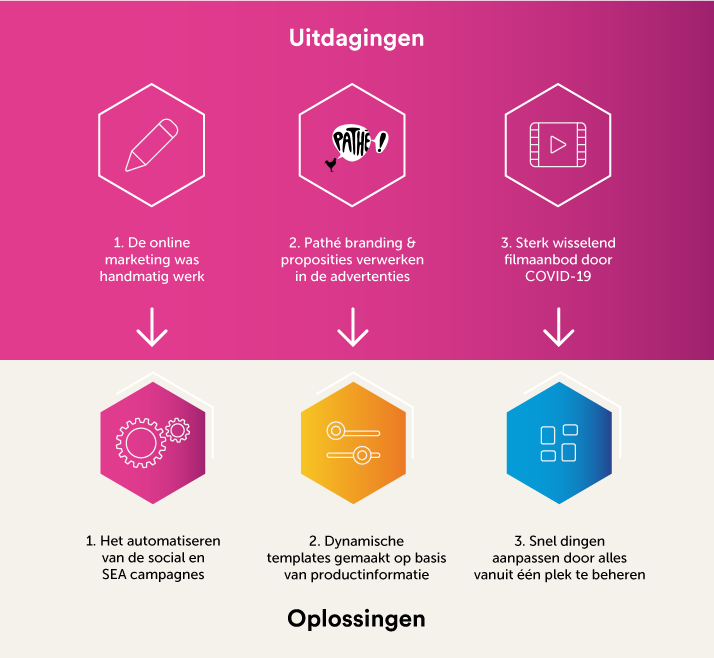 Challenges solutions pathe