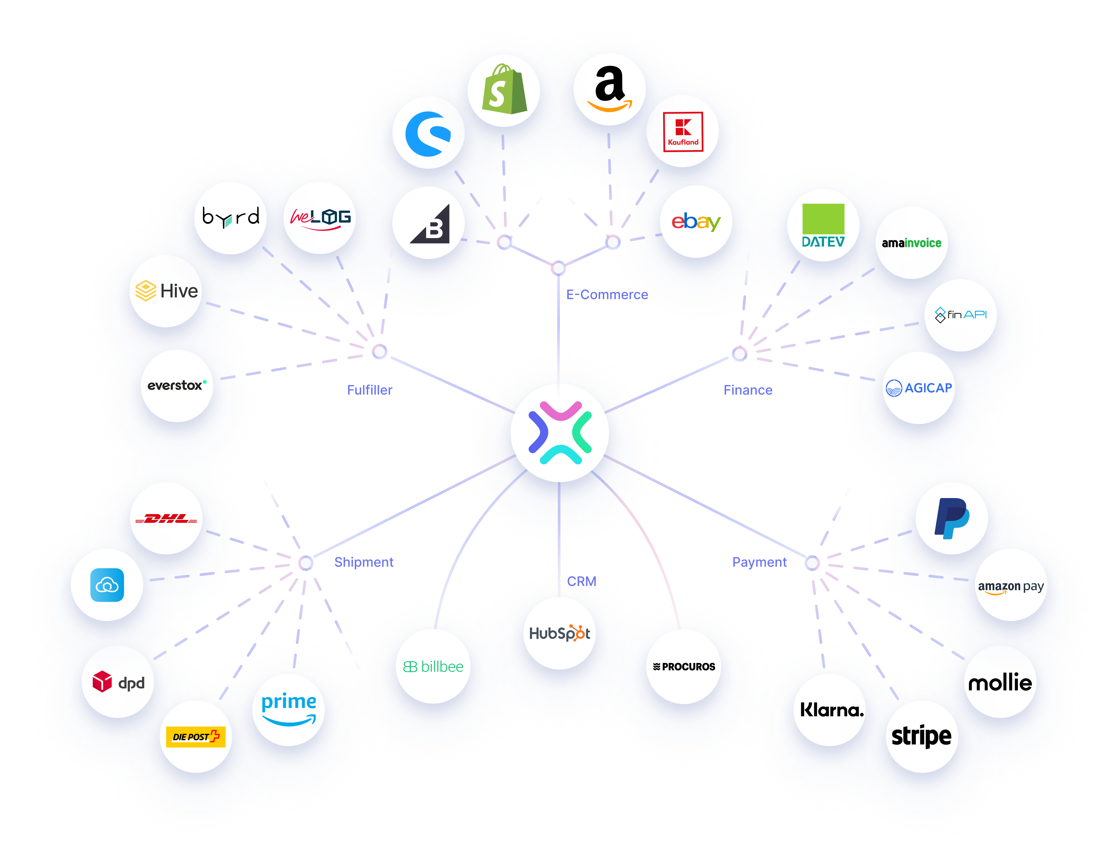 Xentral Integrations: Shops, Marketplaces & System Connections
