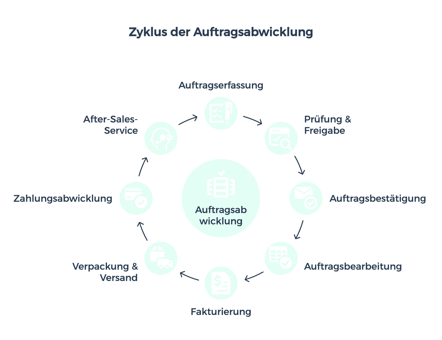 Zyklus der Auftragsabwicklung