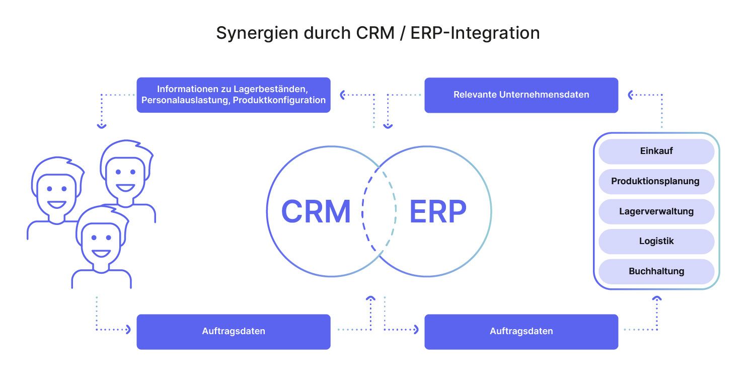 Schematische Darstellung der Synergien einer Verbindung von CRM und ERP für den Vertrieb.