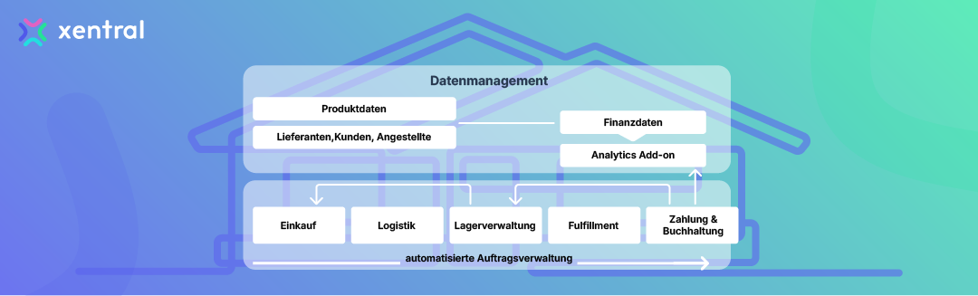 ERP-System-Funktionen im Überblick