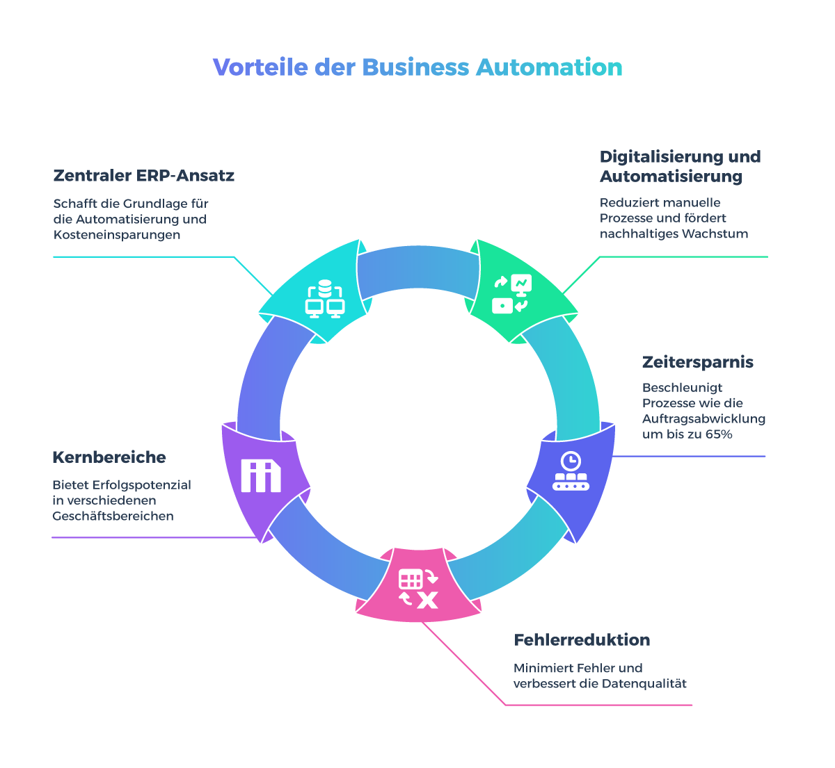 Vorteile Business Automation, fünf Kernbereiche dargestellt als Kreislauf