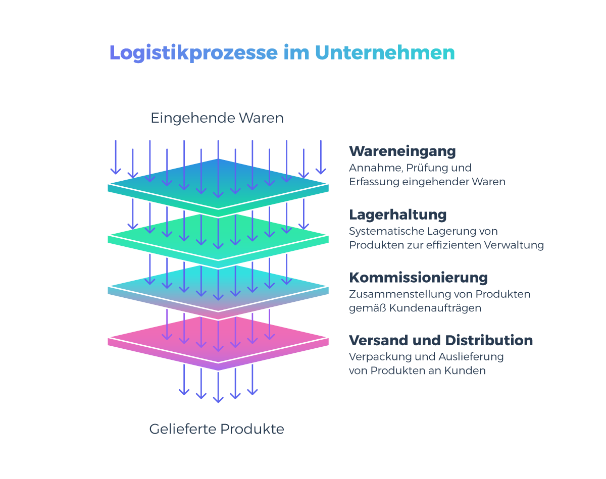 Logistikprozesse in 4 Ebenen dargestellt, von eingehender Ware bis gelieferte Produkte