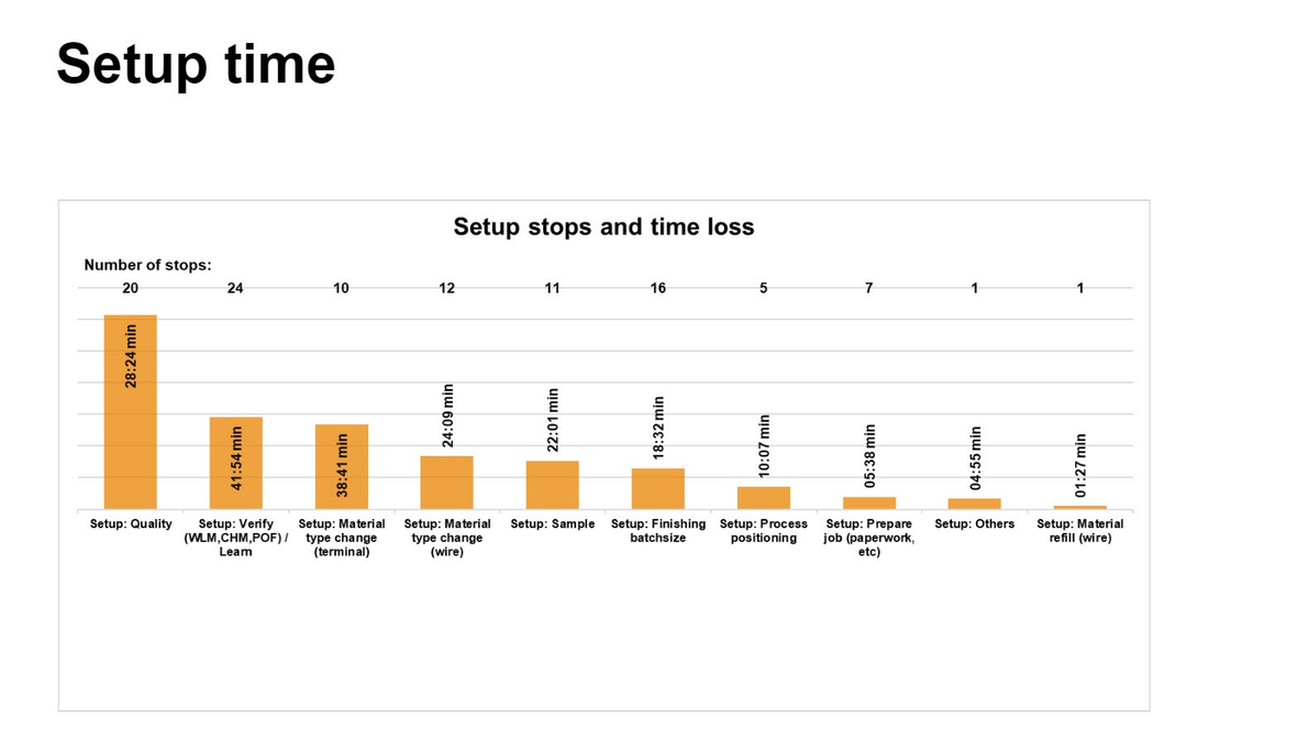 Example: We record all measures and their duration in detail during the set-up time.