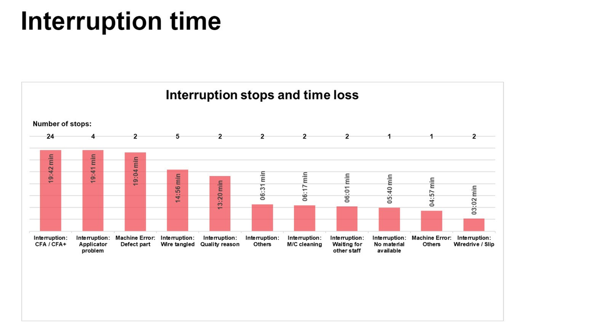 Example: We also record the interruptions in detail. Here, for example, we can see a relatively long wait for replenishment (3rd column from right).