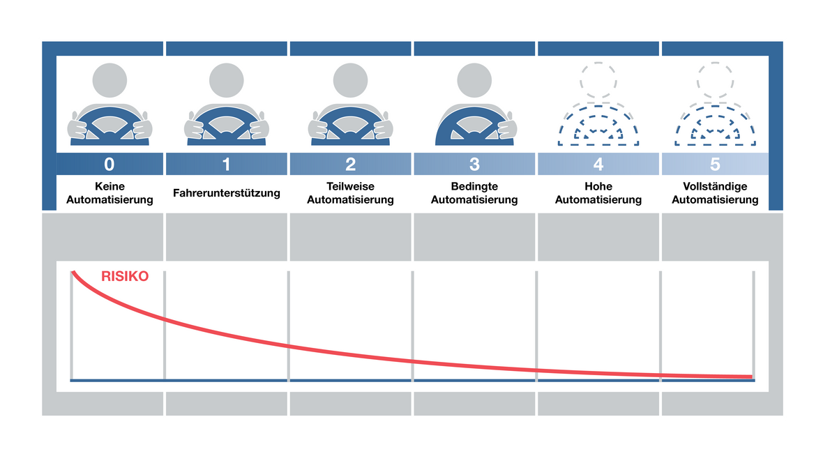 Autonomous Driving Level