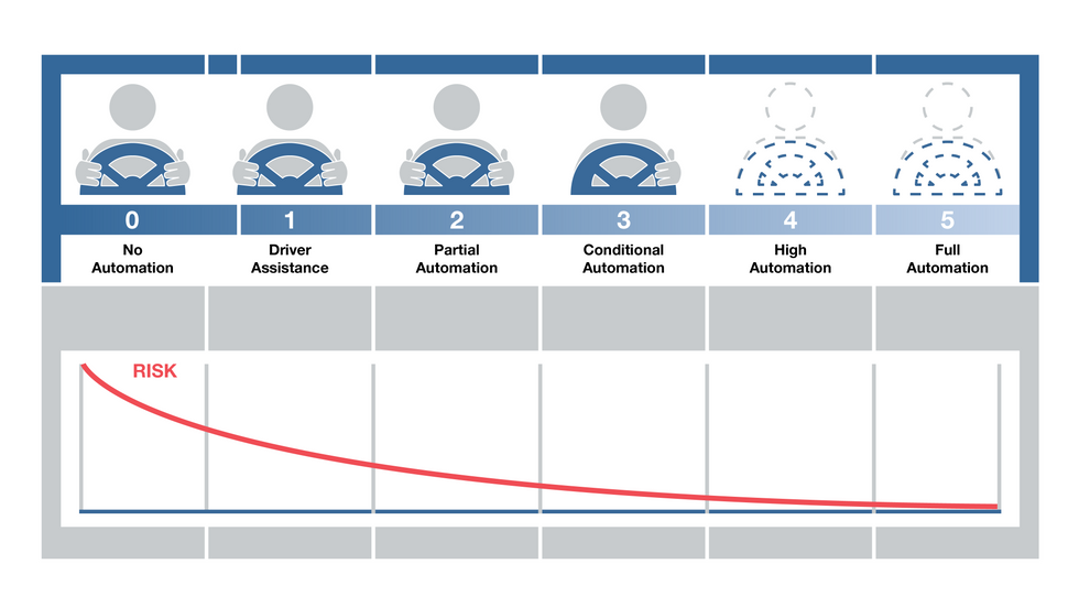 Autonomous Driving Level