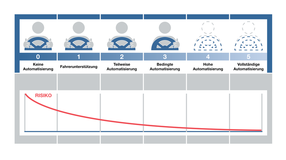 Autonomous Driving Level