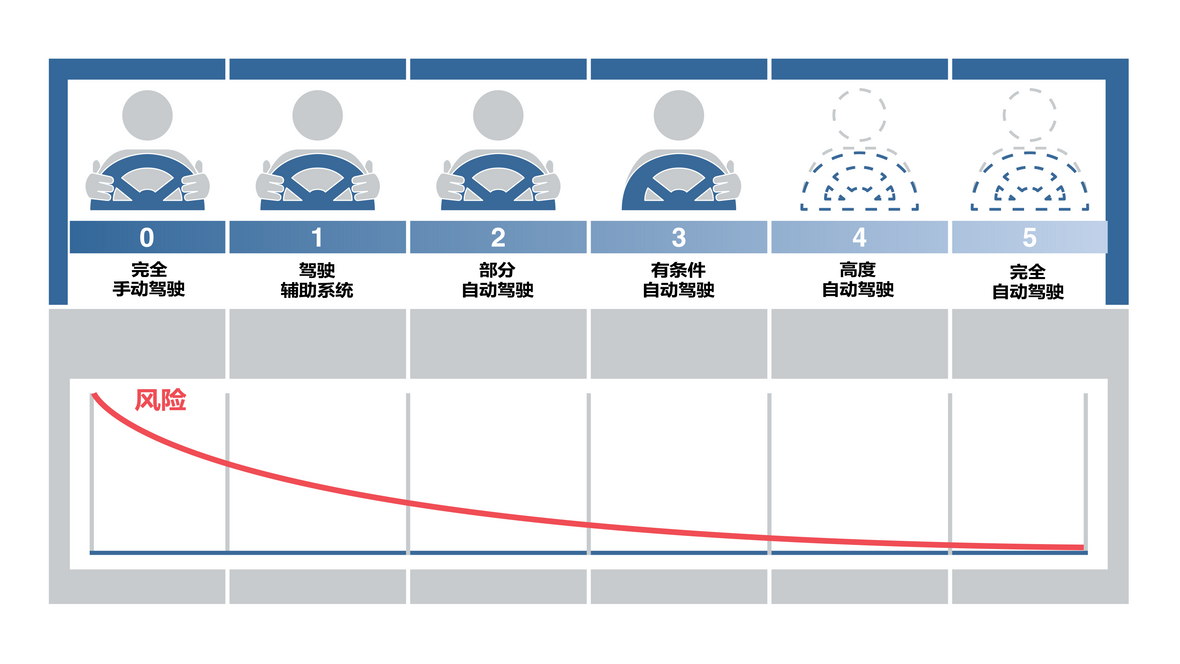 自主驾驶水平