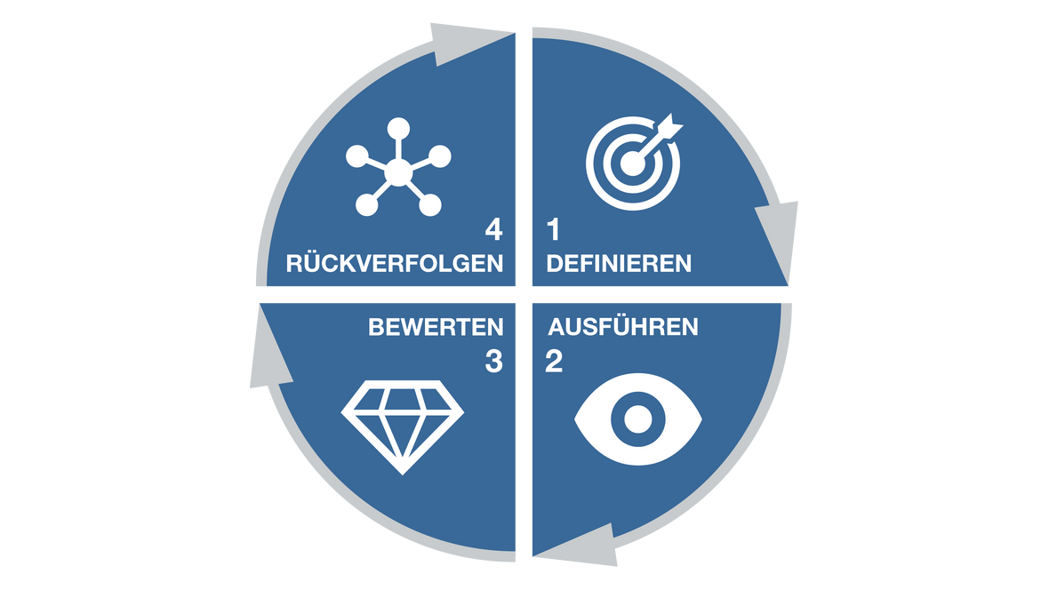 Maschinenintegration-Mehrwert