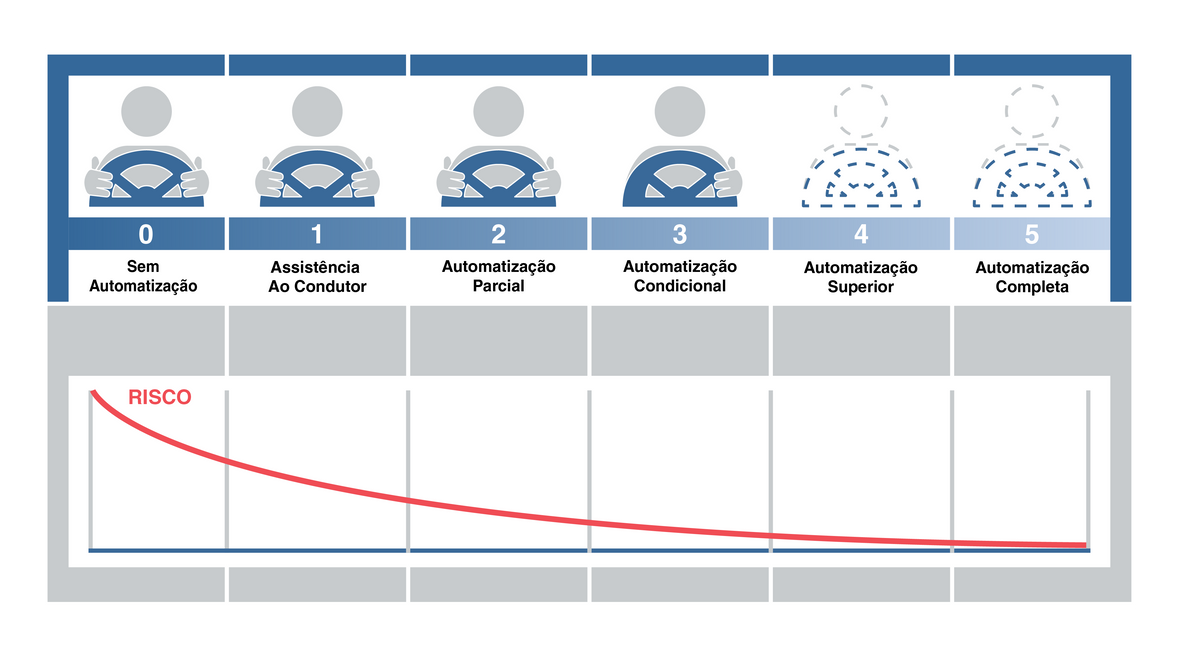 Nível de Condução Autónomo