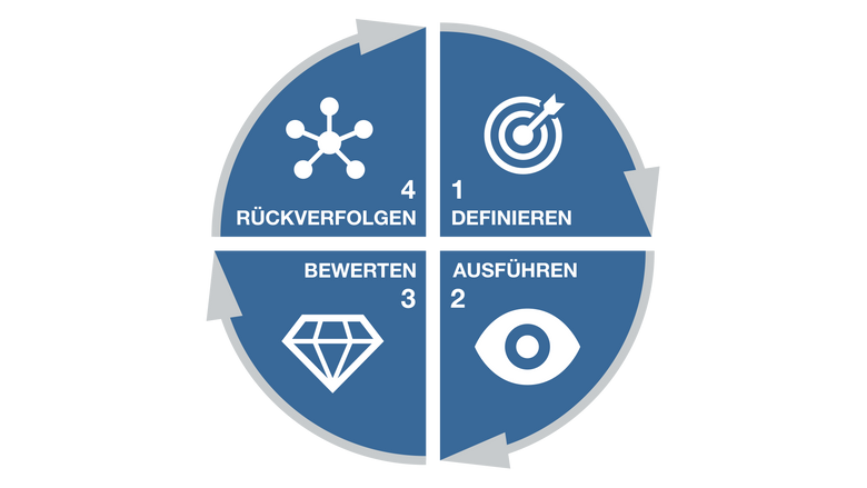 Maschinenintegration-Mehrwert