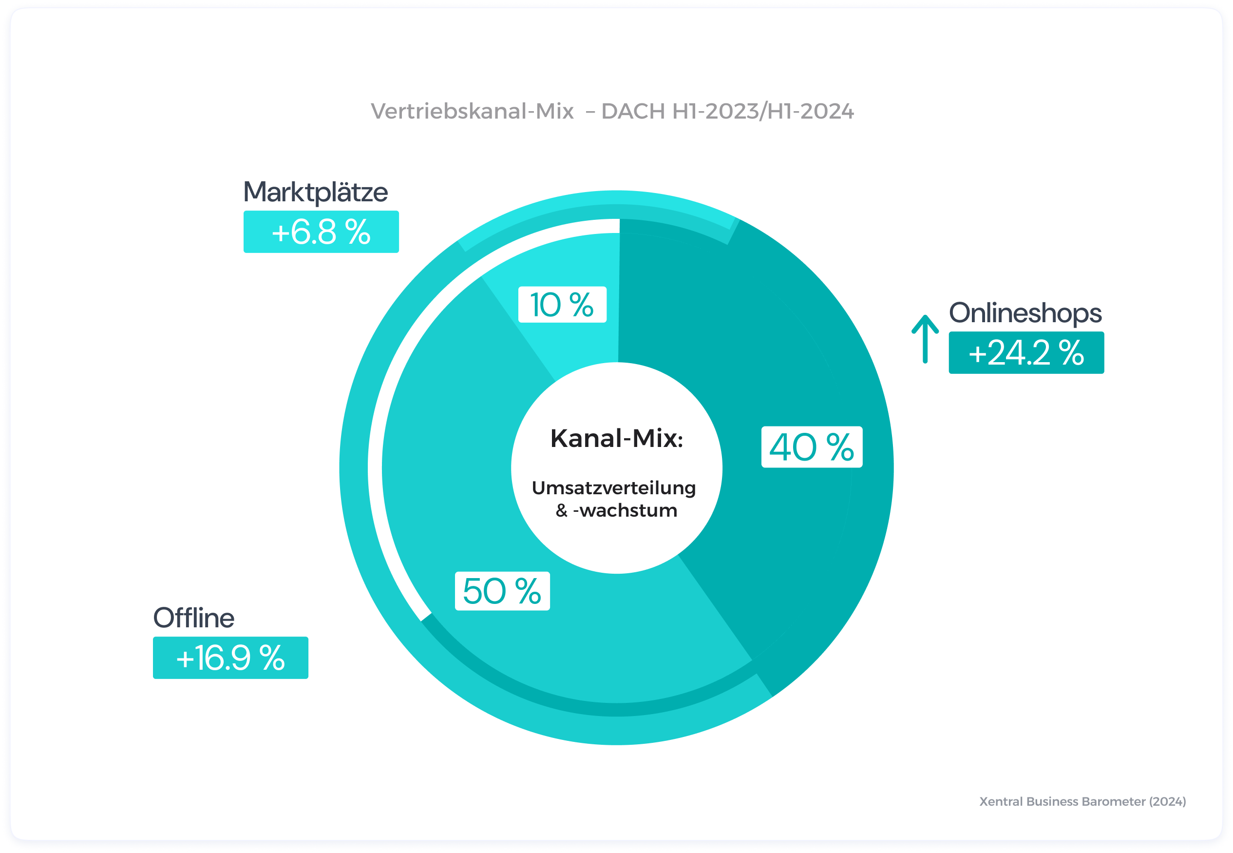 Vertriebskanal-Mix  – DACH H1-2023/H1-2024
