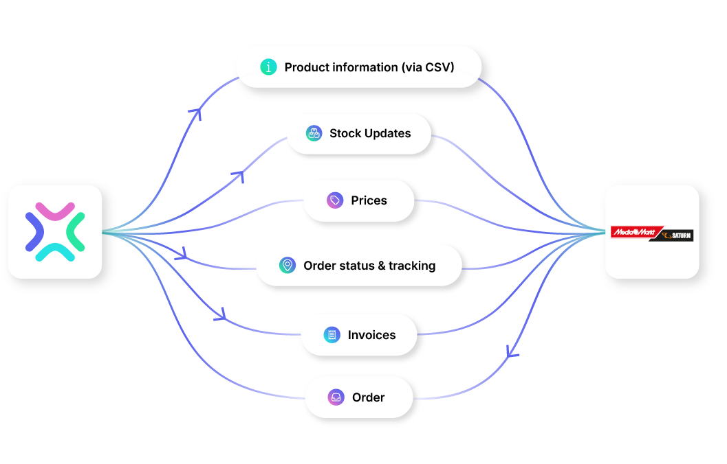 MediaMarktSaturn Marketplace Integration