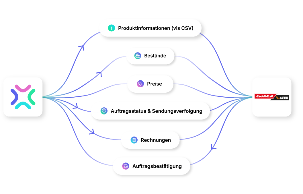 MediaMarktSaturn Marketplace Integration