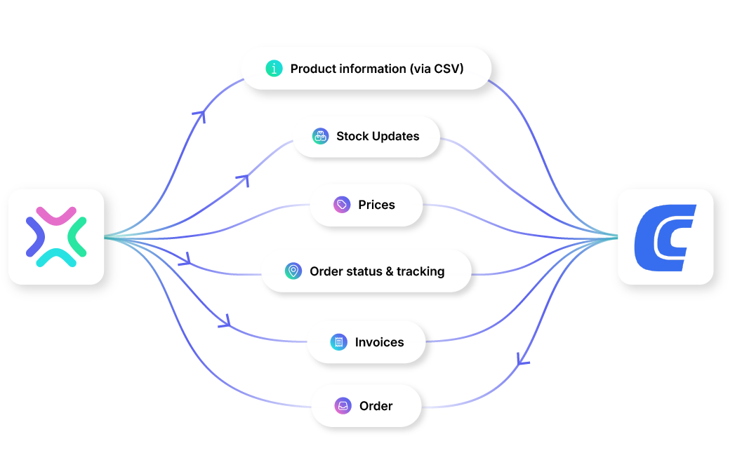 Conrad Marketplace Integration explained