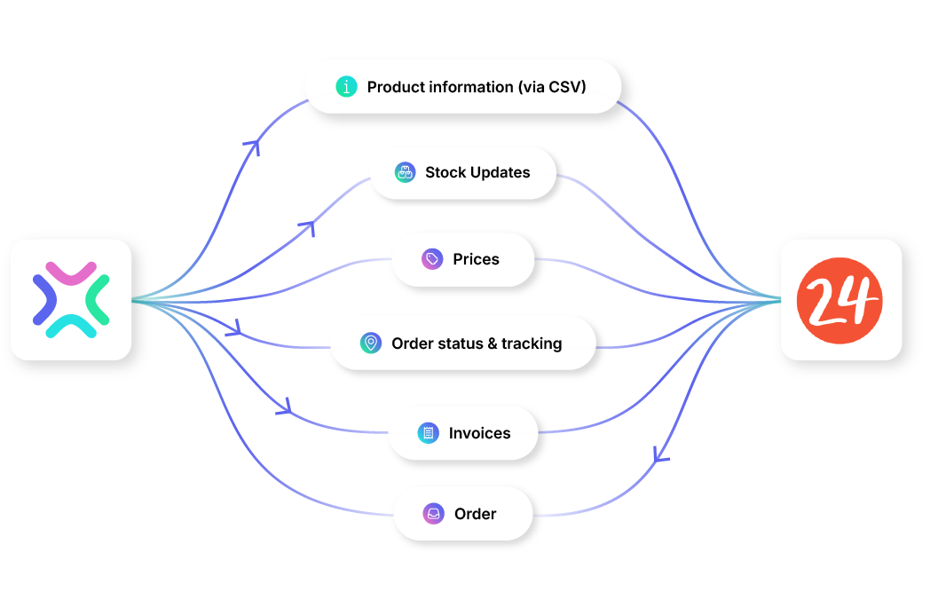 home24 Marketplace Integration explained