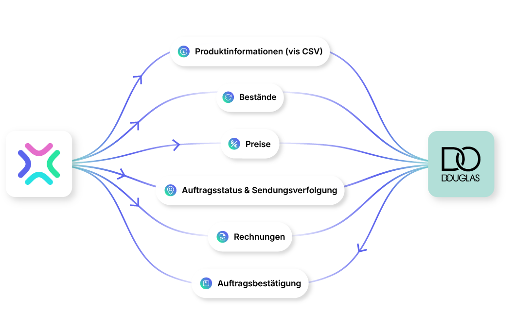 Xentral Douglas Marketplace Integration erklärt
