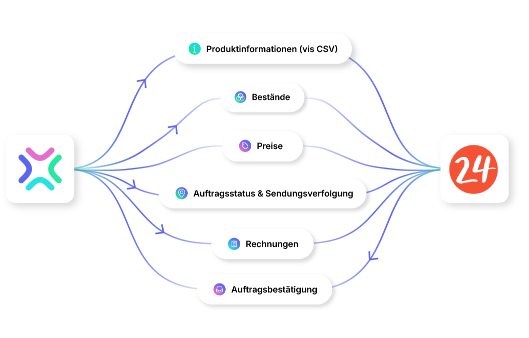 home24 Marketplace Integration erklärt