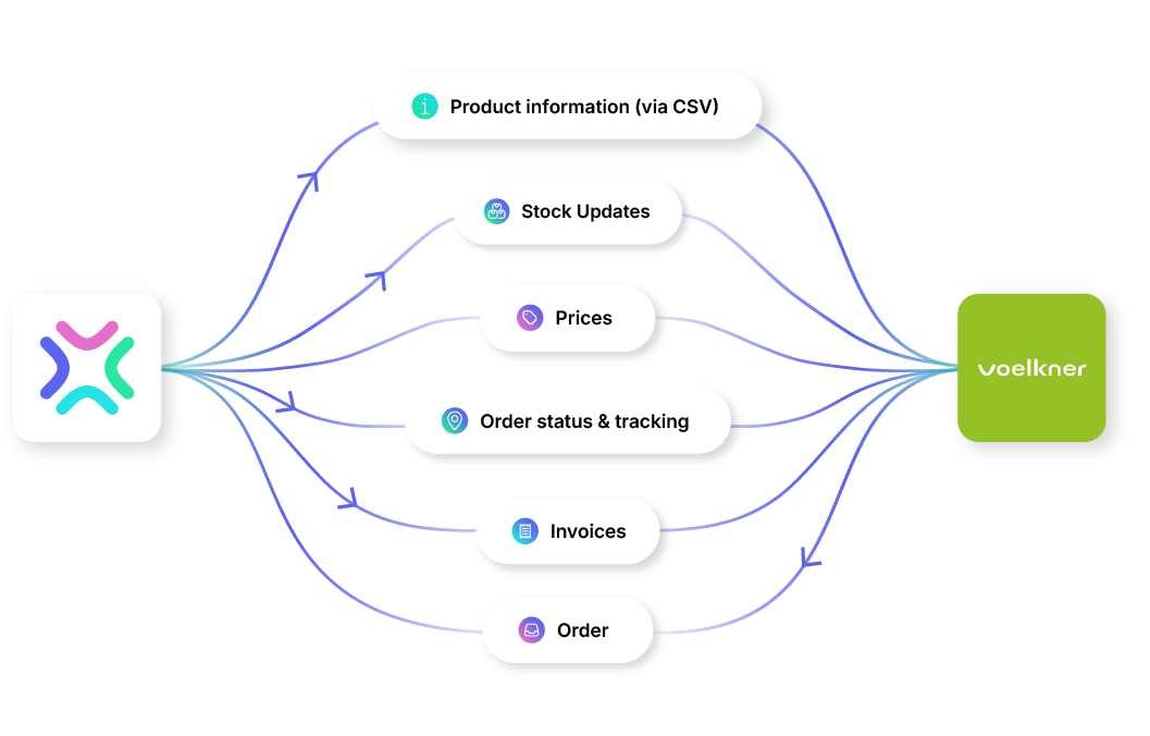 voelkner Marketplace Integration