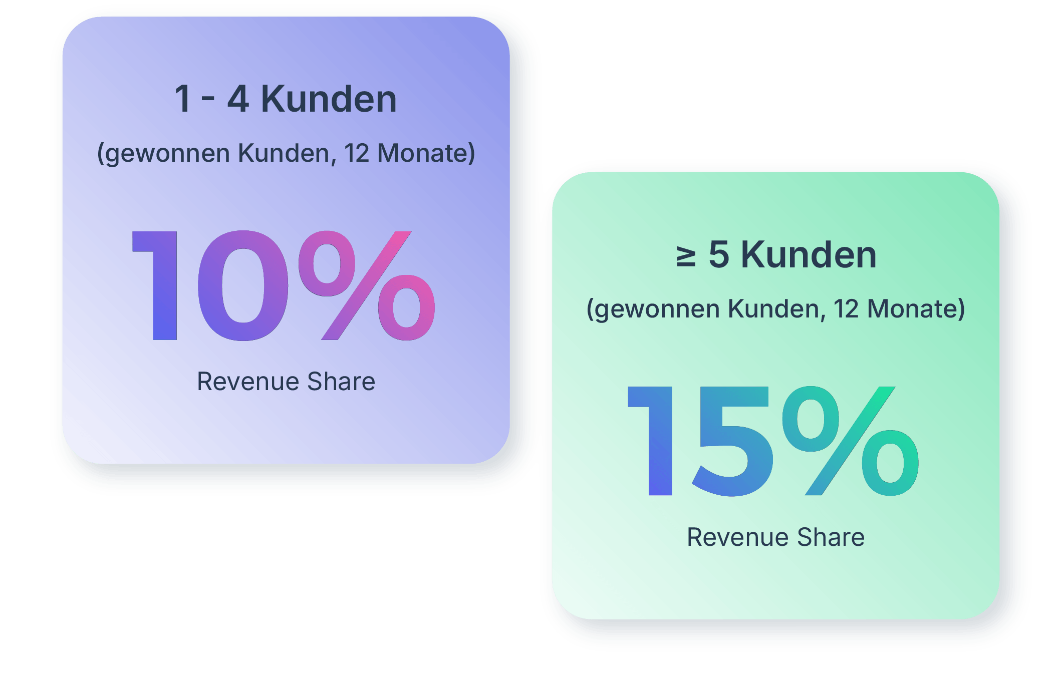 Illustration for Bis zu 15% Revenue Share