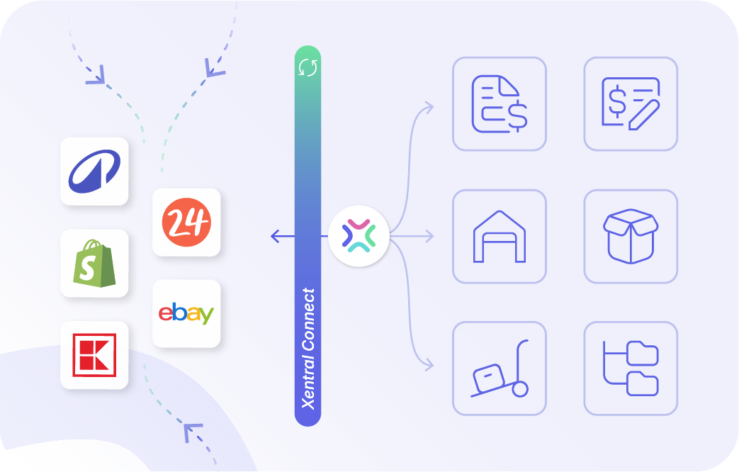 Xentral ERP für den Mittelstand: Eine Infografik auf hellem Hintergrund zeigt links verschiedene Logos von E-Commerce-Plattformen wie Shopify, eBay und Kaufland. In der Mitte verläuft ein vertikaler blau-grüner Balken mit der Aufschrift „Xentral Connect“. Rechts davon führen Pfeile zu sechs Icons, die interne Prozesse wie Fakturierung, Buchhaltung, Lagerhaltung, Verpackung, Logistik und Stammdatenverwaltung symbolisieren.
