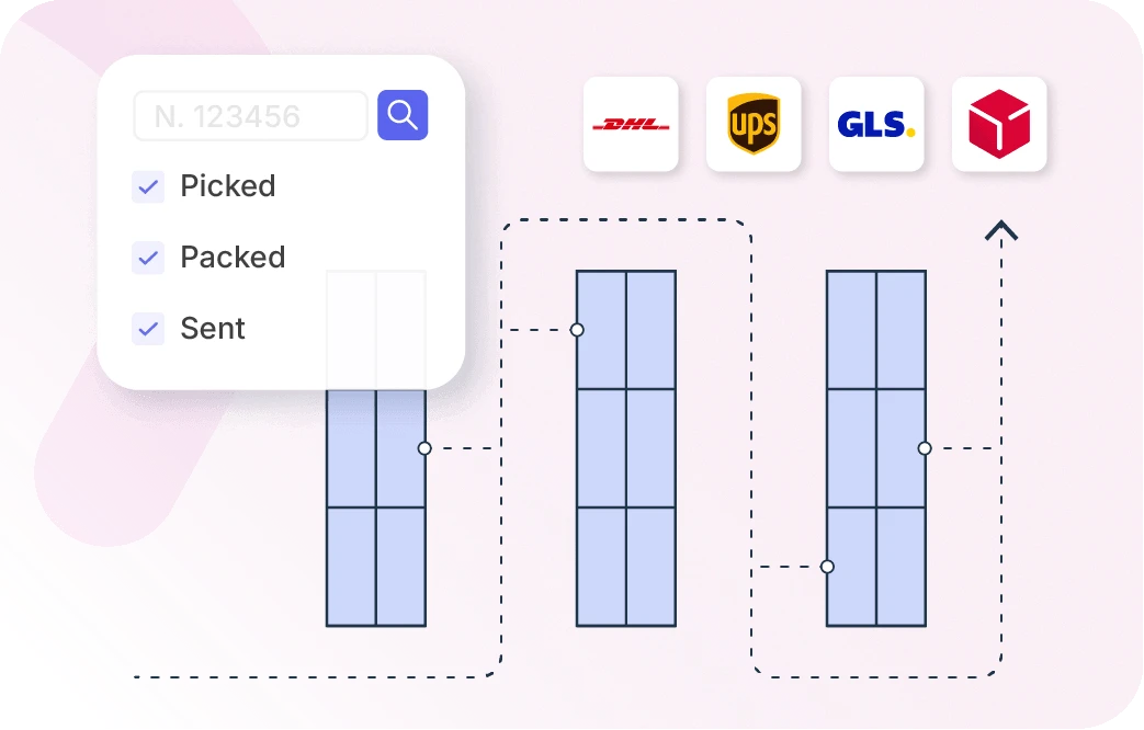 ERP for Fulfillment: An infographic on a light pink background depicting a warehouse floor plan with three rows of shelving units. A dashed line shows an optimized walking path through the aisles. A status window in the top left shows checkmarks for "Picked", "Packed", and "Sent". The top right features logos for DHL, UPS, GLS, and DPD.