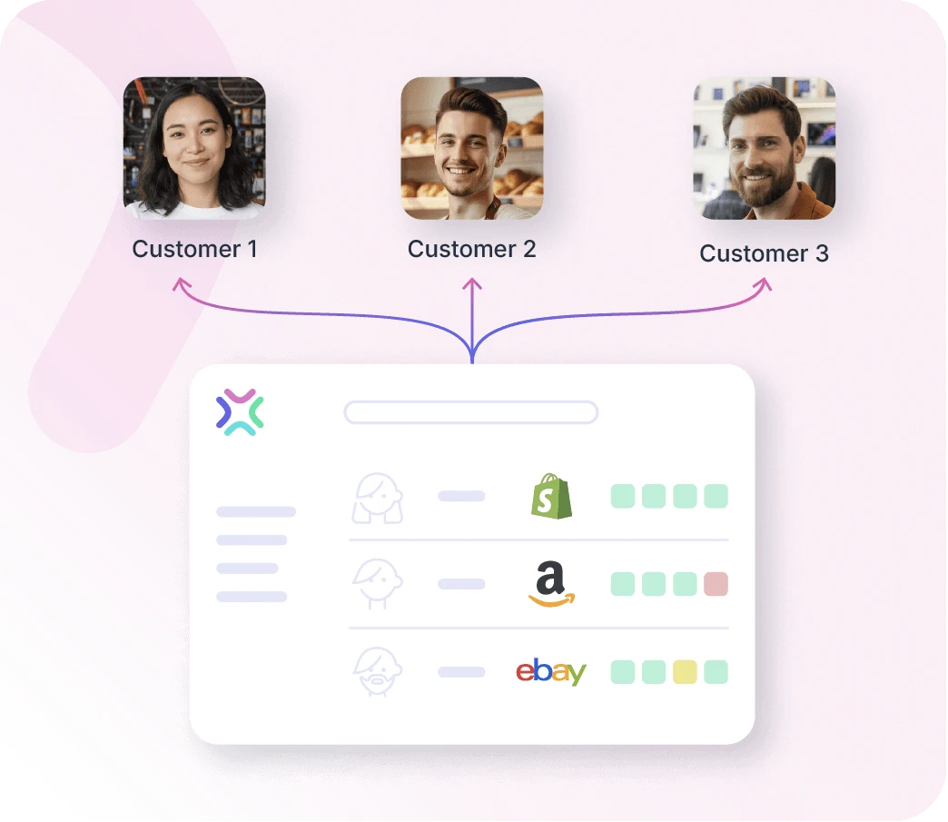 ERP for Fulfillment: An infographic on a light pink background showing three customer portraits at the top, labeled "Customer 1" to "Customer 3." Arrows connect a central software dashboard to these profiles. The dashboard displays a customer list with associated shop logos for Shopify, Amazon, and eBay, along with status badges.