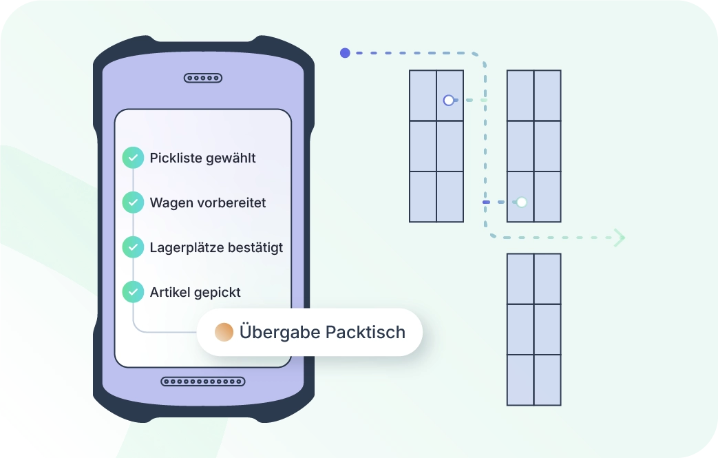Xentral ERP für e-Commerce: Ein mobiles Handgerät zeigt eine Checkliste für den Pickprozess: Pickliste gewählt, Wagen vorbereitet, Lagerplätze bestätigt und Artikel gepickt, daneben eine schematische Darstellung der Lagerwege.