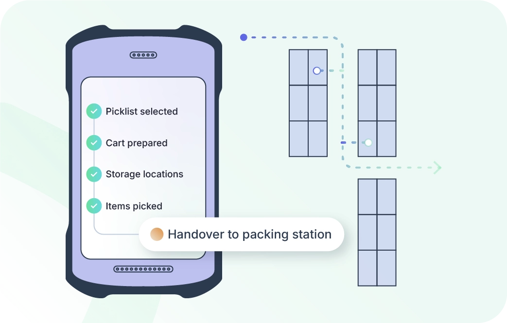Xentral ERP voor e-commerce: een mobiel handapparaat toont een checklist voor het pickproces: picklijst geselecteerd, kar voorbereid, opslaglocaties bevestigd en artikelen gepickt, daarnaast een schematische weergave van de opslagroutes.