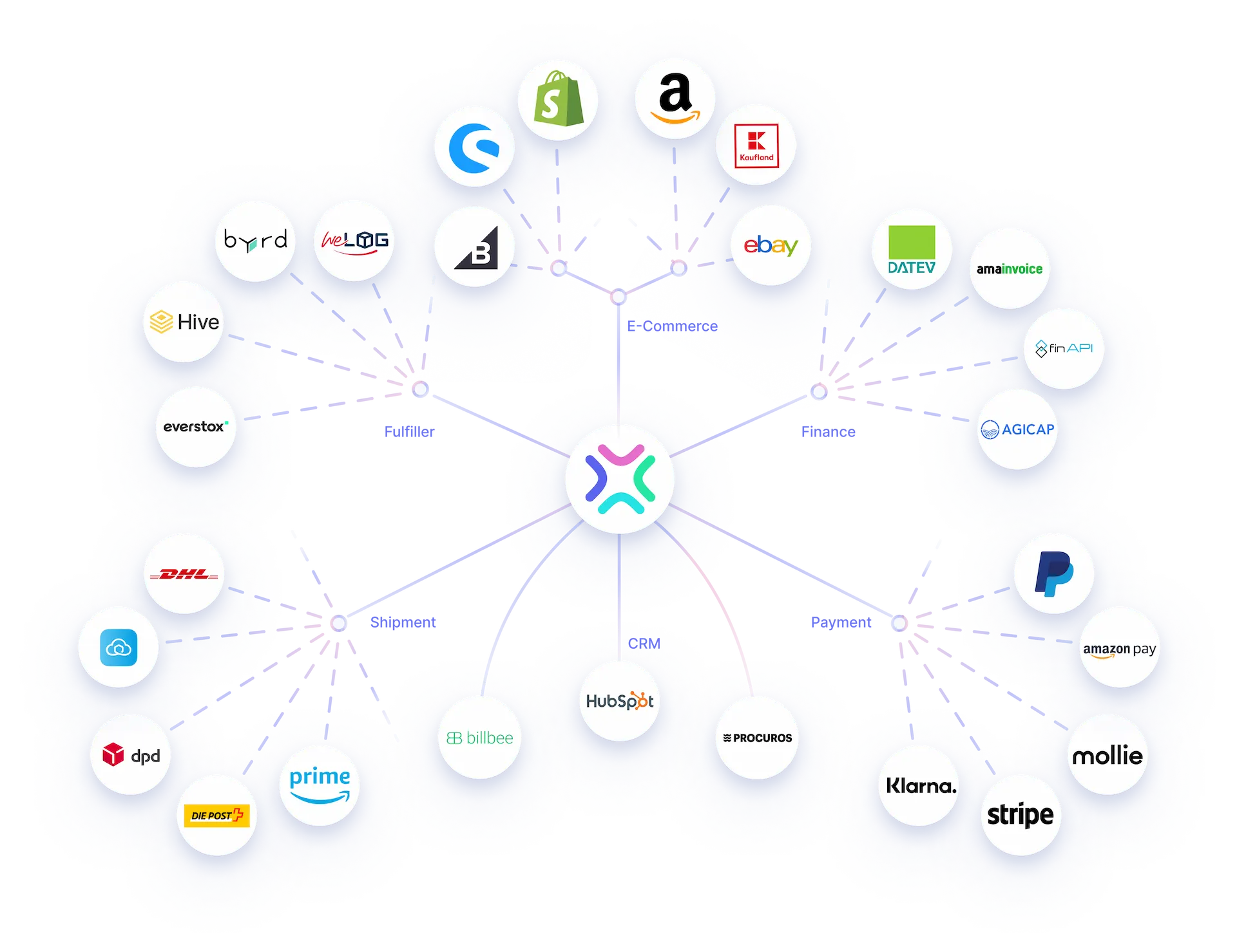 Grafik zeigt die Integration von verschiedenen Plattformen wie Amazon, eBay und PayPal in Xentral ERP.