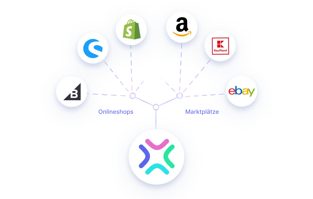 Xentral ERP Marketplace Integrations:An infographic on a black background showing a central software logo connected by lines to various e-commerce icons such as Shopify, Amazon, Kaufland, eBay, and Shopware. The connections are labeled "Onlineshops" and "Marktplätze" (Marketplaces).