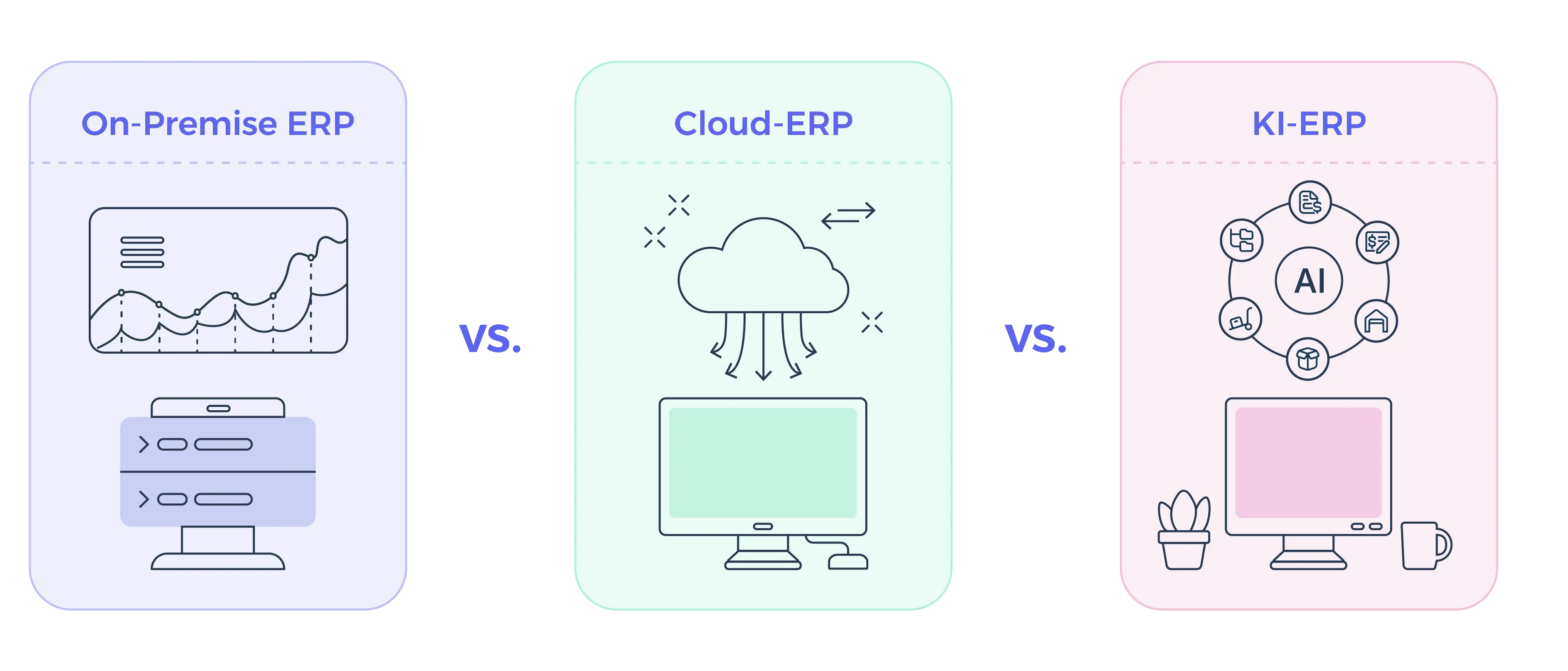Die Grafik zeigt einen technologischen Vergleich von drei ERP-Systemen, die nebeneinander in drei abgerundeten Rechtecken (Containern) angeordnet sind. On-Premise: Darstellung eines lokalen Servers und Daten-Dashboards in Violett. Cloud-ERP: Darstellung einer Wolke mit Datentransfer zu einem Monitor in Grün. KI-ERP: Darstellung eines KI-Netzwerks, das alle Geschäftsbereiche am modernen Desktop vernetzt (in Rosa).
