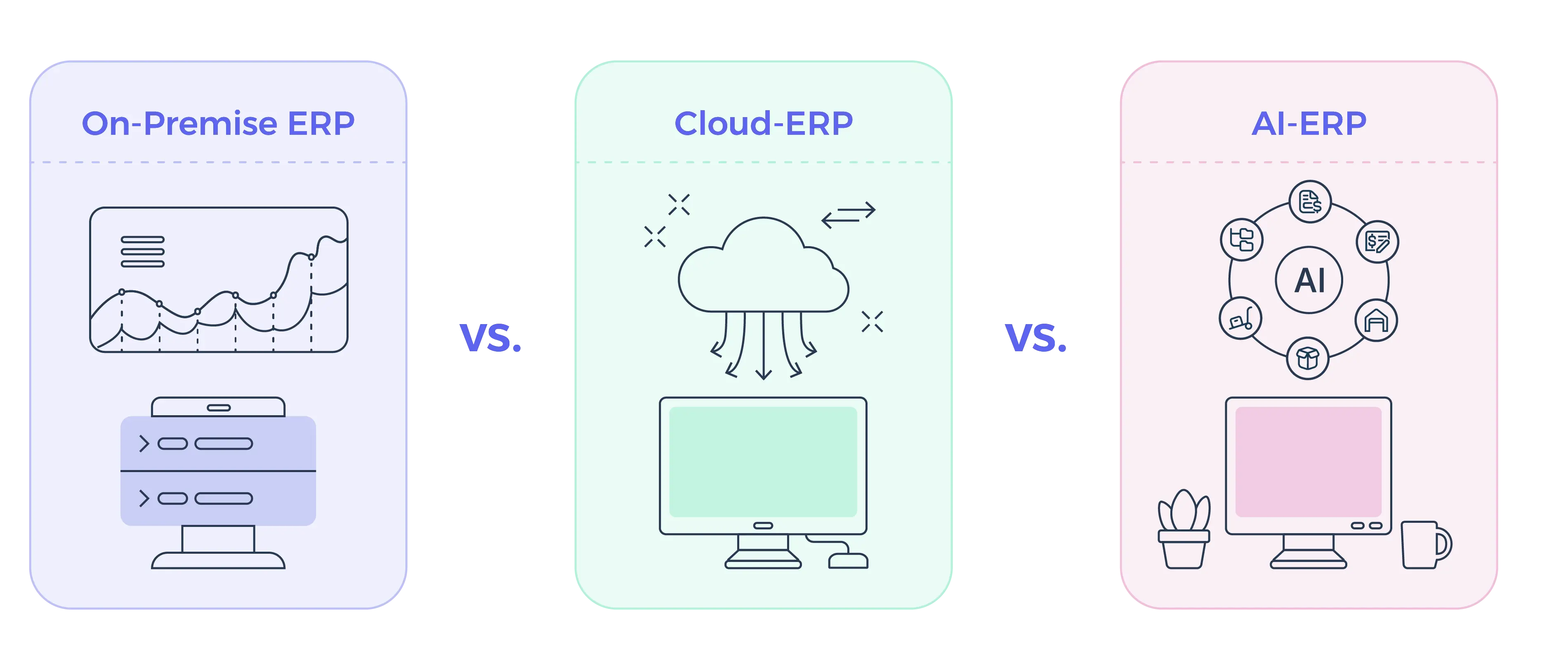 The graphic shows a technological comparison of three ERP systems arranged side by side in three rounded rectangles (containers). On-premise: A local server and data dashboards are shown in purple. Cloud ERP: A cloud with data being transferred to a monitor is shown in green. AI-ERP: Depiction of an AI network connecting all business areas on a modern desktop (in pink).