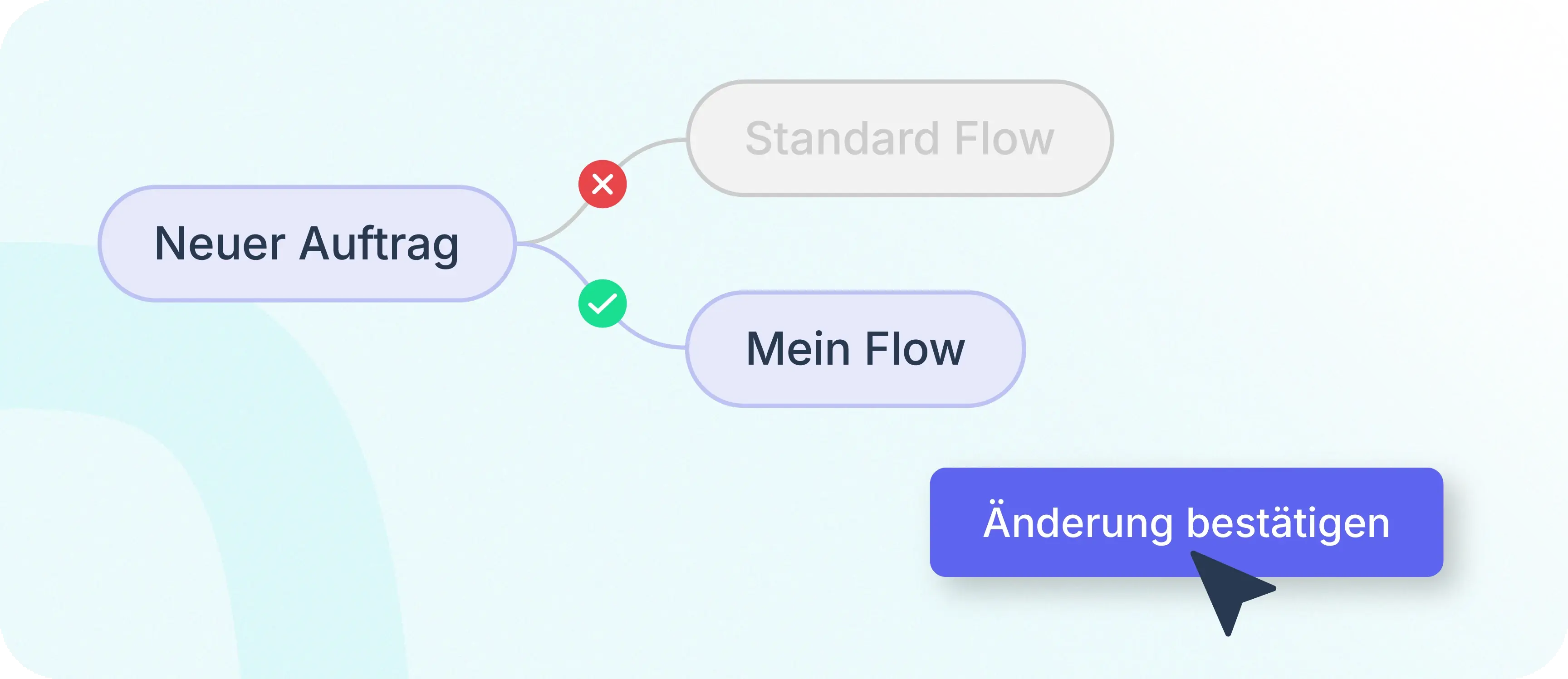 Flexible Prozessautomatisierung im ERP-System: Eigene Auftragsprozesse definieren und Änderungen per Klick bestätigen.