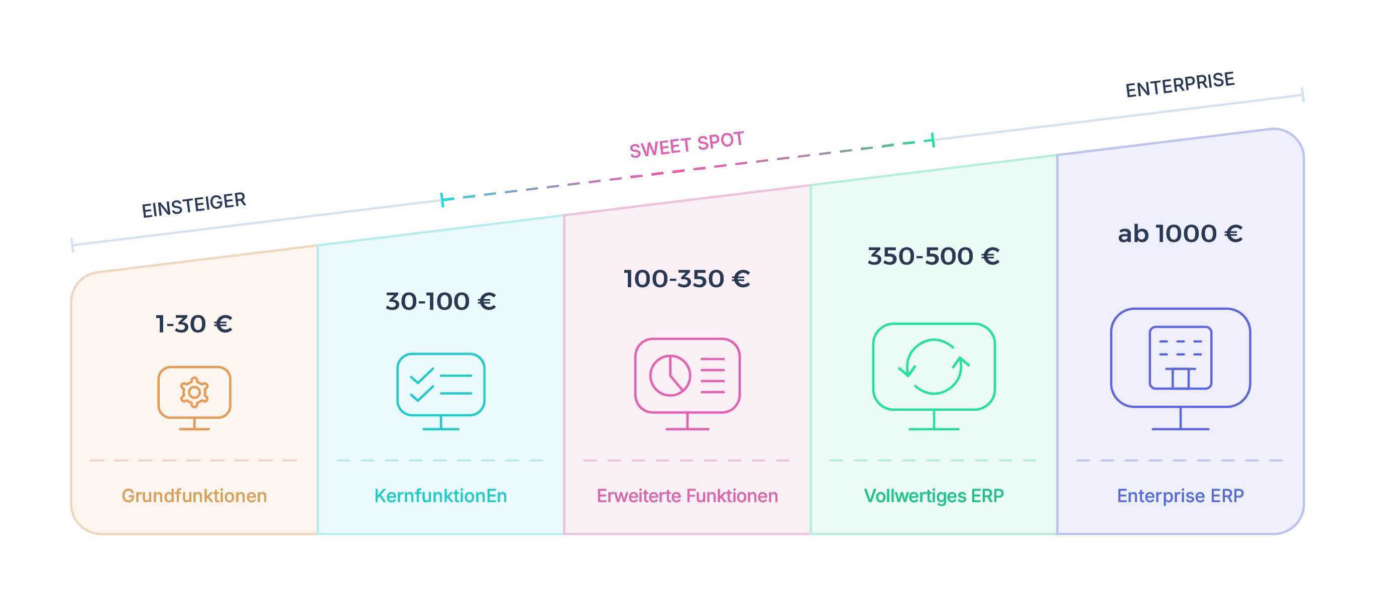 Preissegmente ERP Systeme: von 1 bis über 1000 € - Grundfunktionen bis Enterprise ERP