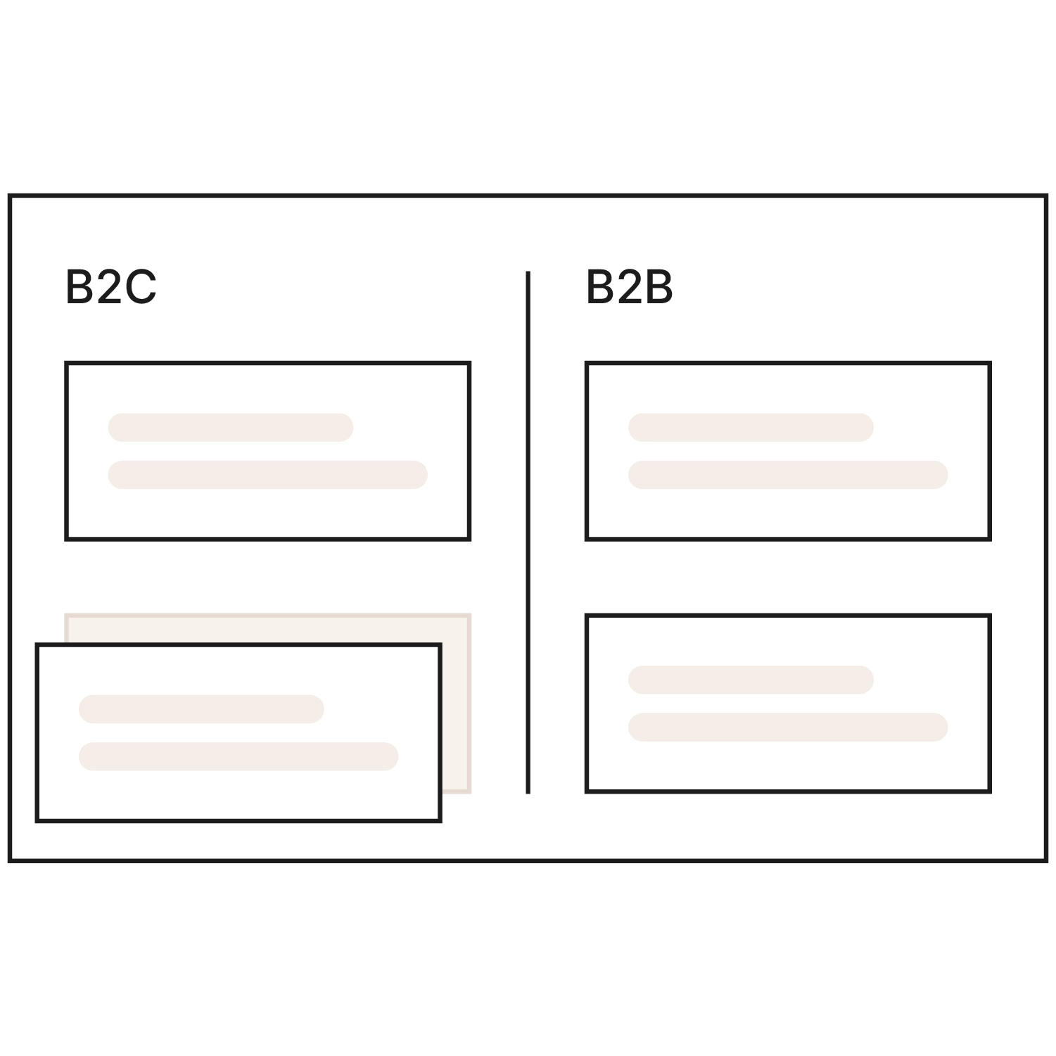 Schematic ERP view split into "B2C" and "B2B" areas with two tiles each. One tile in the B2C area is slightly offset, as if it's being moved or newly created. This shows that both business models are managed in one system.