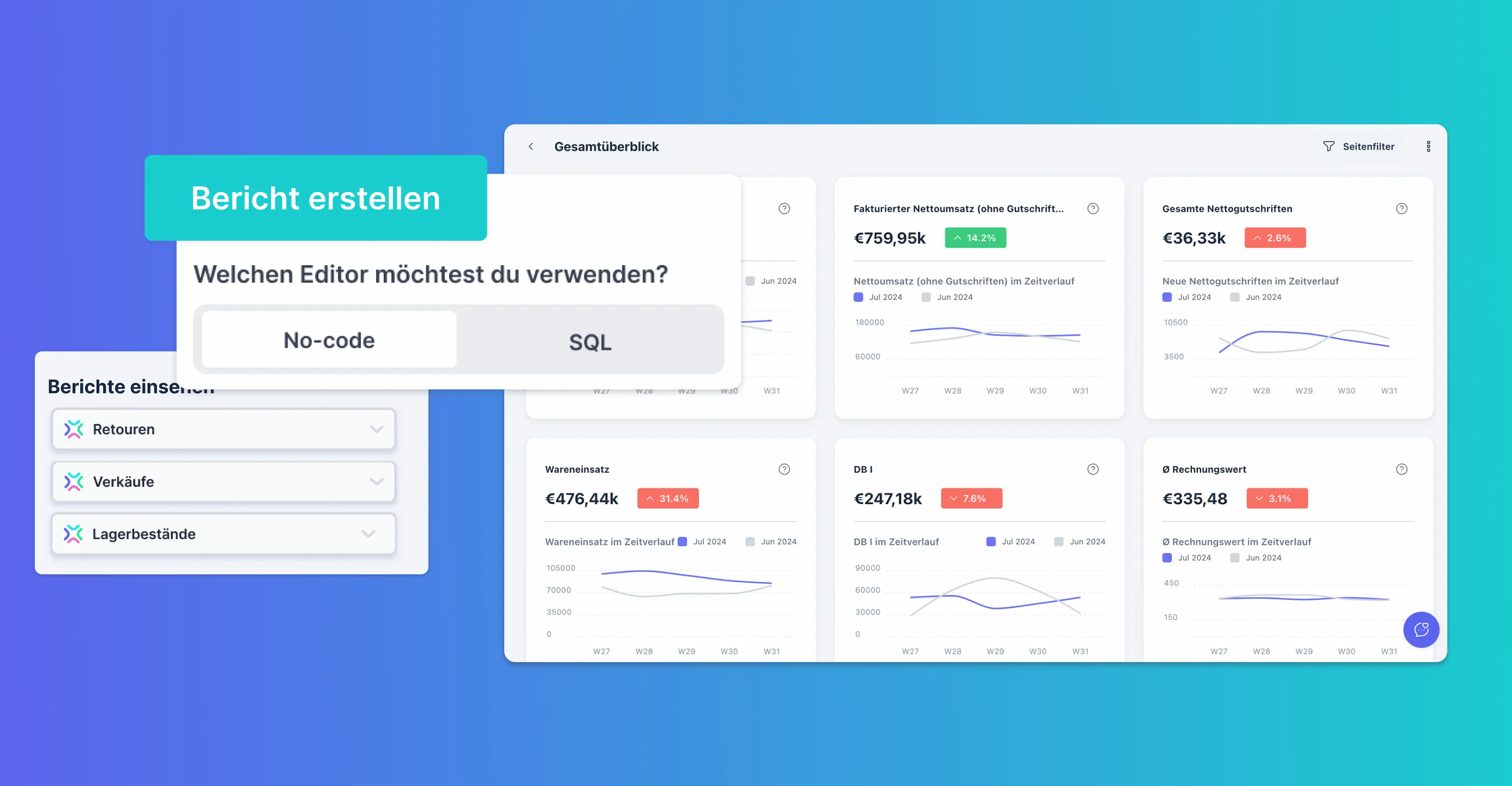 Xentral Analytics Dashboard "Gesamtüberblick" mit KPI-Kacheln für Nettoumsatz (€759,95k, +14,2 %), Nettogutschriften, Wareneinsatz, DB I und Ø Rechnungswert inklusive Wochen-Verlaufskurven. Overlays zeigen die Berichtsauswahl (Retouren, Verkäufe, Lagerbestände) und den Dialog "Bericht erstellen" mit der Wahl zwischen No-code- und SQL-Editor.