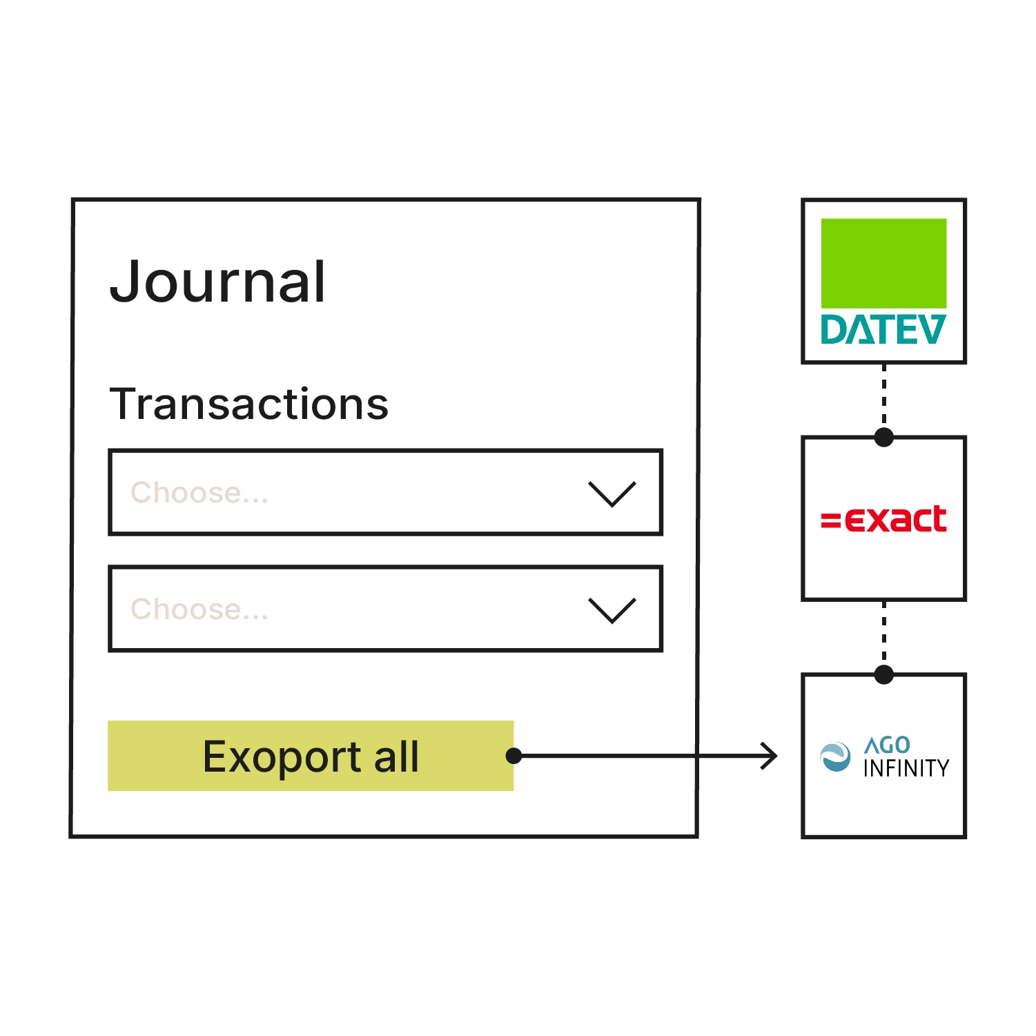 Schematic graphic of the Xentral accounting export: a journal dialog with transaction dropdowns and an “Export all” button is linked by an arrow to the logos of the accounting systems DATEV, Exact and Ago Infinity.