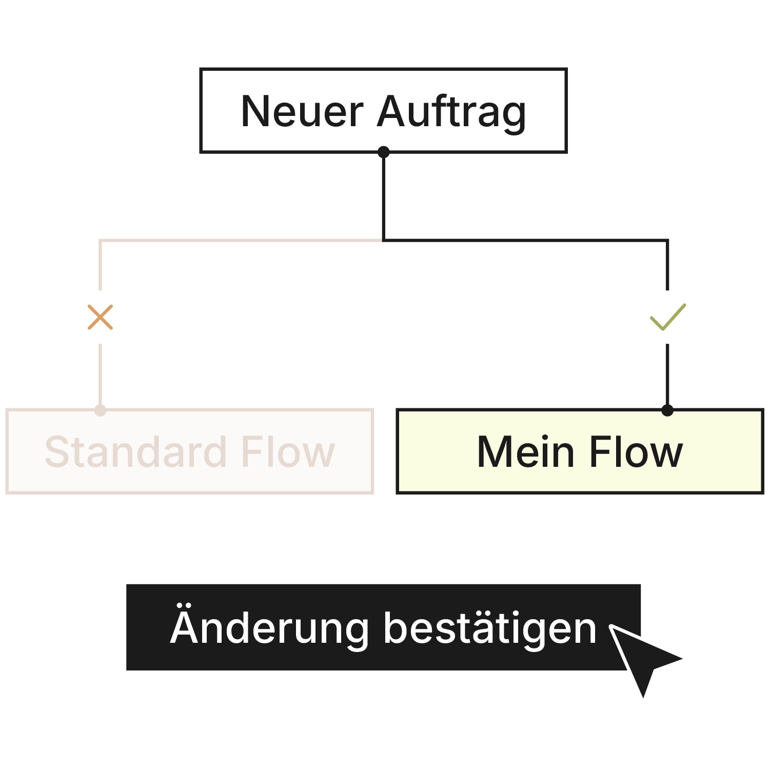 Schematische Grafik zu individuellen Workflows in Xentral: Von “Neuer Auftrag” führen zwei Pfade zu “Standard Flow” (abgewählt, ausgegraut) und “Mein Flow” (ausgewählt, mit Häkchen). Darunter der Button “Änderung bestätigen” mit Mauszeiger.