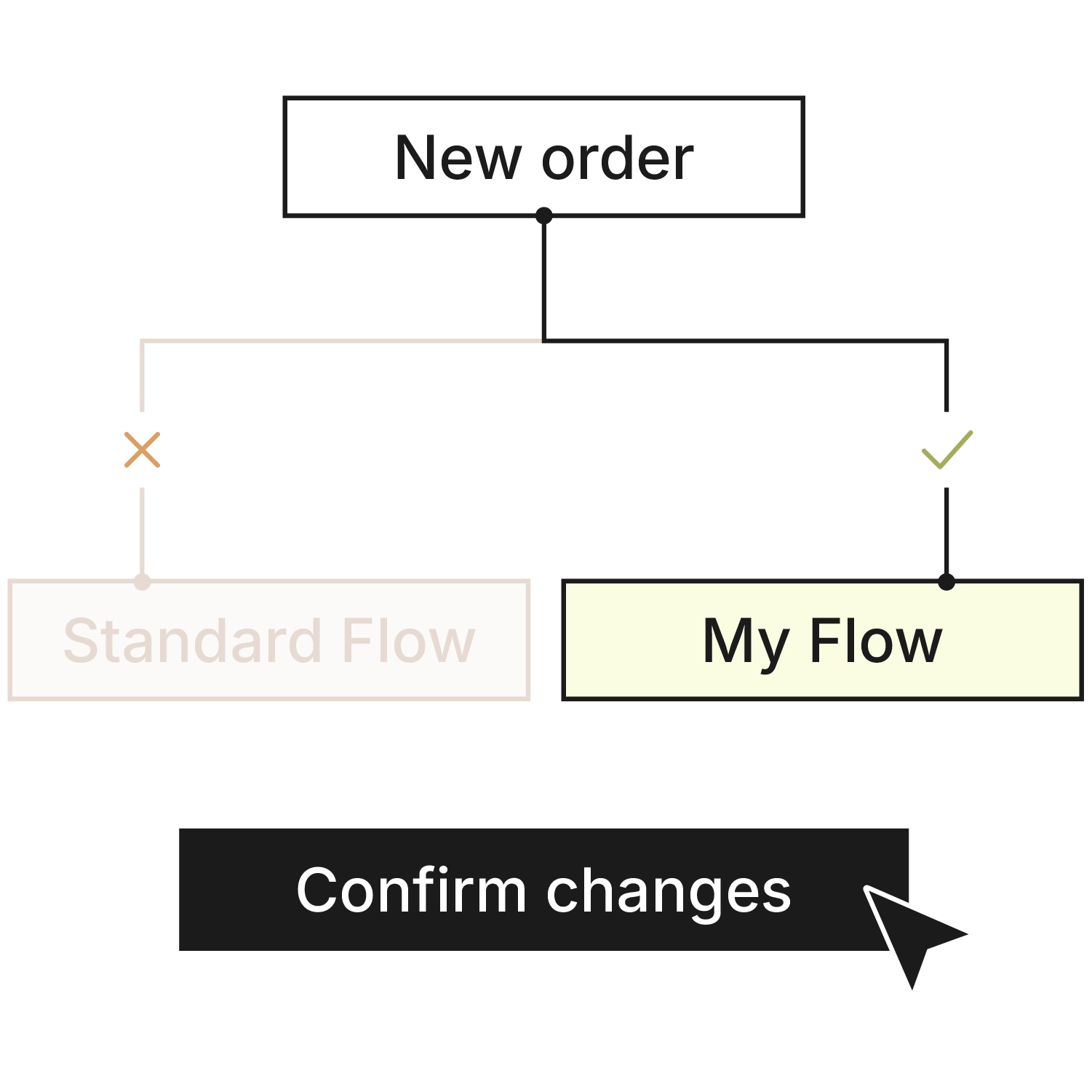 Schematic graphic of custom workflows in Xentral: from “New order”, two paths lead to “Standard Flow” (deselected, greyed out) and “My Flow” (selected, with checkmark). Below, a “Confirm changes” button with a cursor.