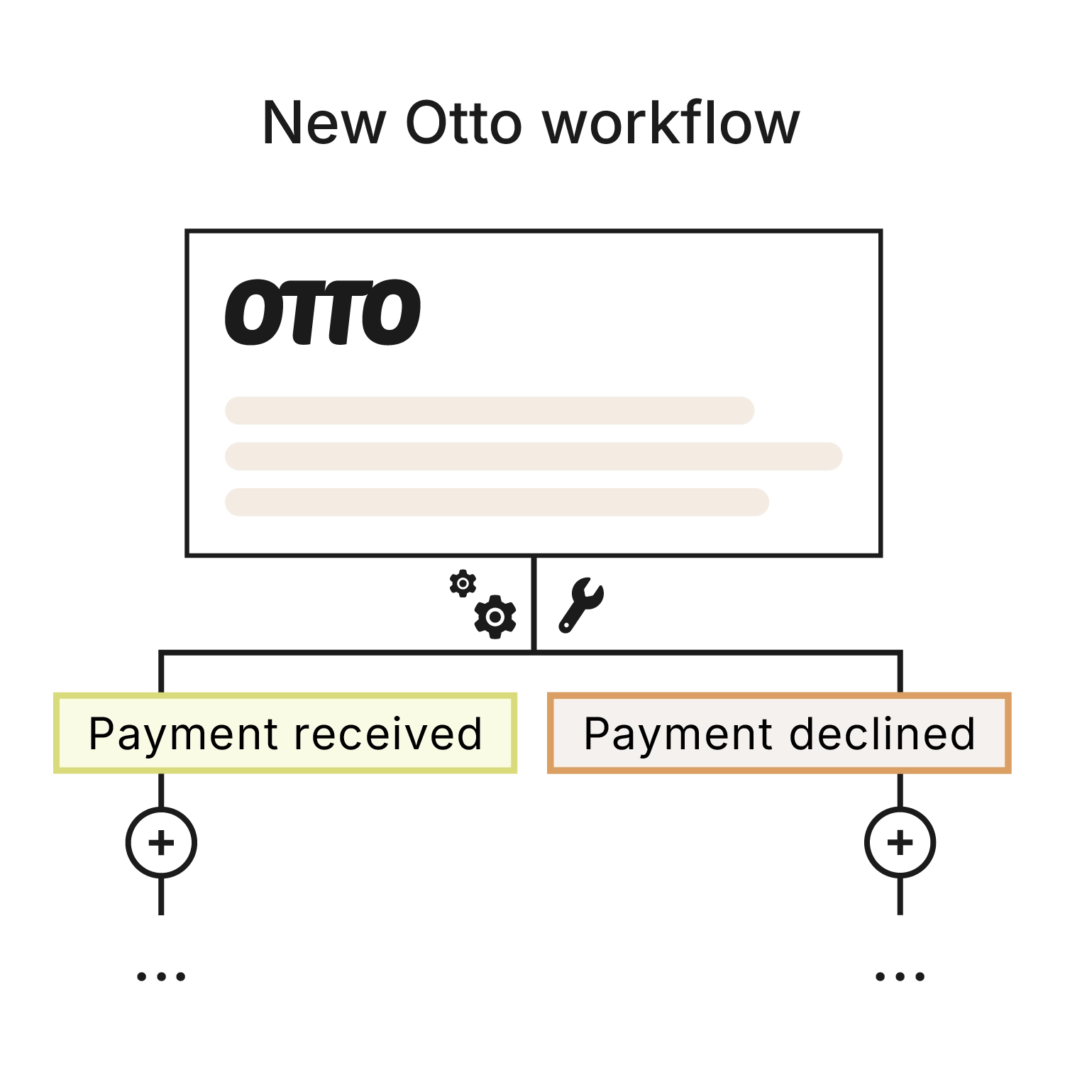 Schematic flowchart “New Otto workflow” in Xentral: from the OTTO order, the process branches via gear and wrench icons into the paths “Payment received” and “Payment declined”, each extendable with plus icons for further steps.