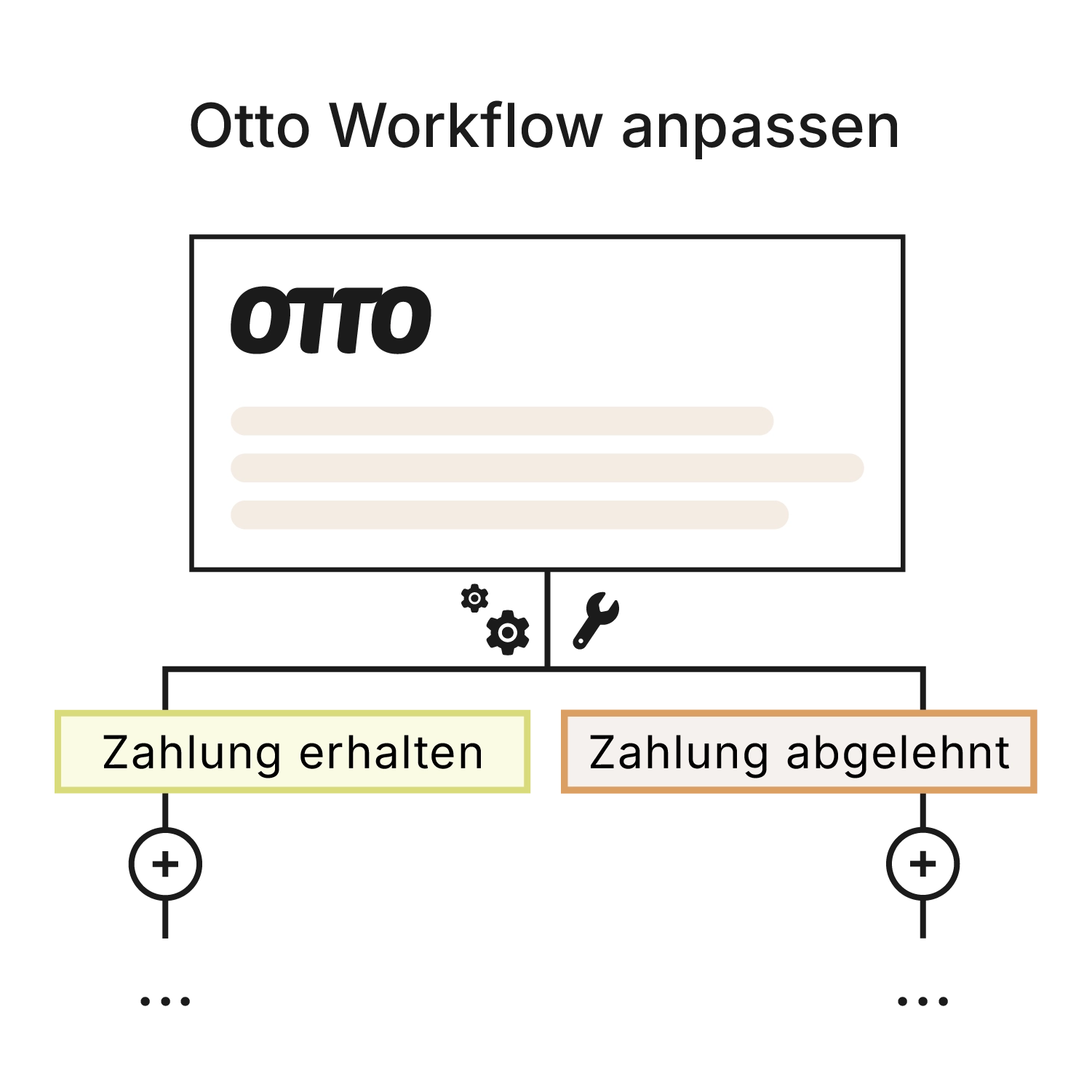 Schematisches Flussdiagramm “Otto Workflow anpassen” in Xentral: Vom OTTO-Auftrag verzweigt der Prozess über Zahnrad- und Werkzeug-Icons in die Pfade “Zahlung erhalten” und “Zahlung abgelehnt”, die jeweils mit Plus-Symbolen um weitere Schritte erweiterbar sind.