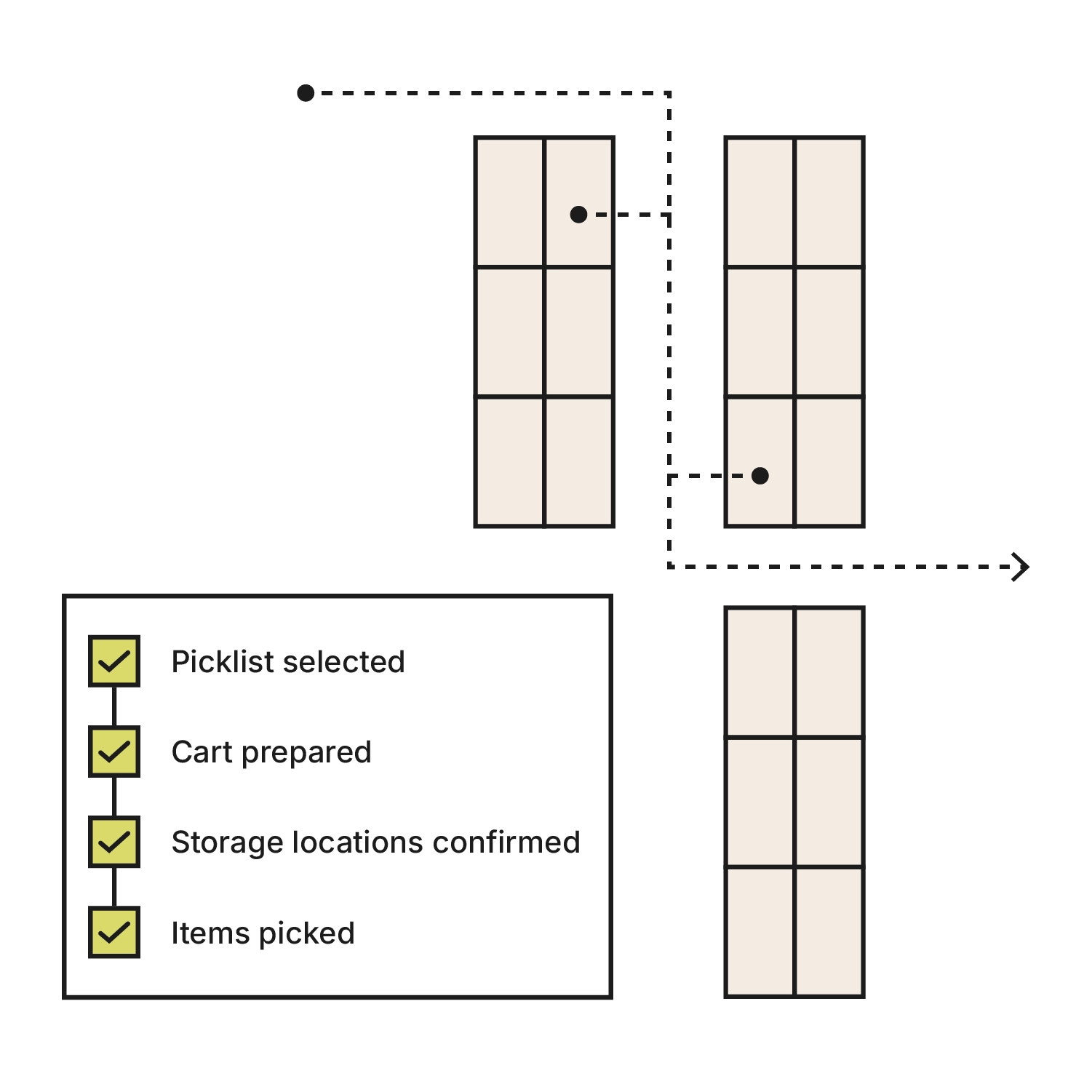Schematic graphic of order picking in Xentral: a dotted pick path runs through three warehouse racks to marked storage locations, alongside a completed checklist with Picklist selected, Cart prepared, Storage locations confirmed and Items picked.